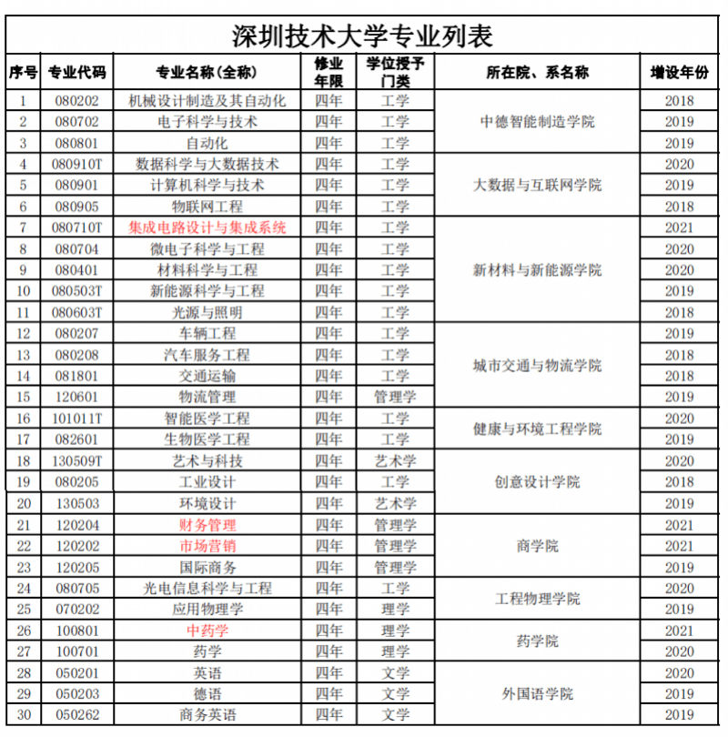 據瞭解,深圳技術大學2021年度申請增設的集成電路設計與集成系統,財務