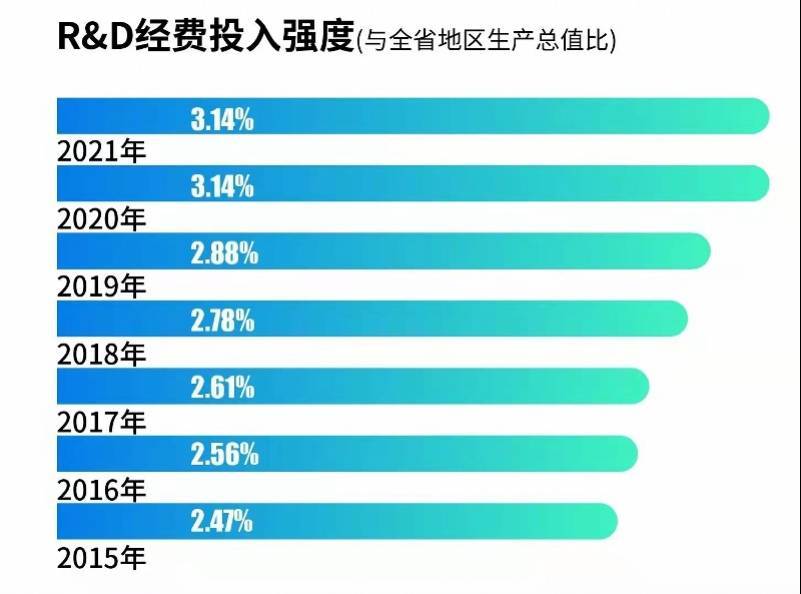 全省|深读｜珠三角科创为何这么牛？九市最近七年 R&D经费曝光