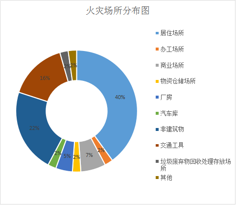 火灾预警|云浮市 2022年2月份火灾形势分析_起数_衣物_沙发