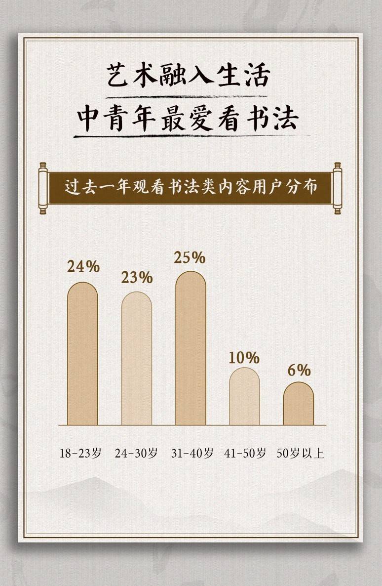 抖音发布2022书法数据报告：直播时长增长111%，半数创作者获打赏等收入