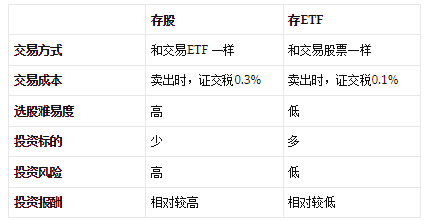 存个股还是存etf好 六个差异带你挑最合适存股方法 投资 标的 风险