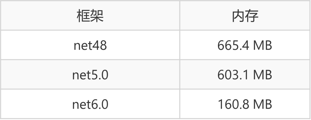 ASP.NET Core 6 的性能改进