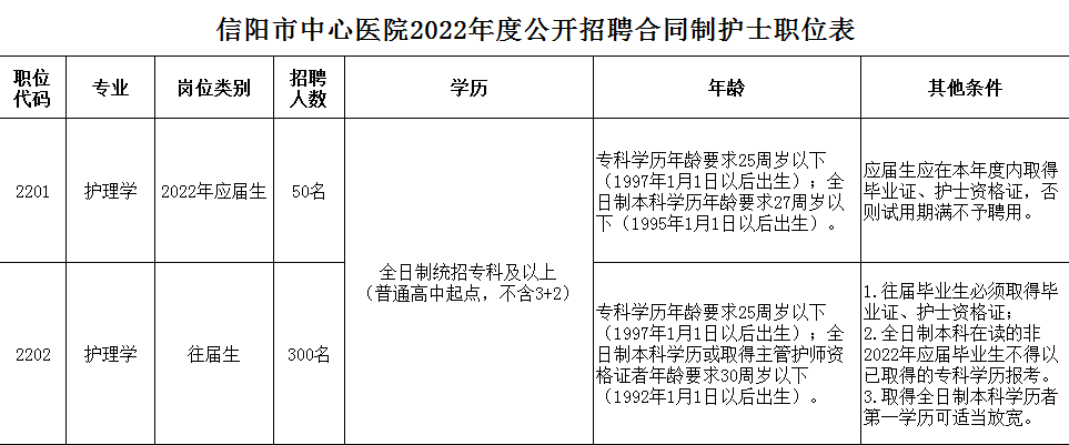 市中心醫院招聘護士350人應往屆均可報大專起明日報名