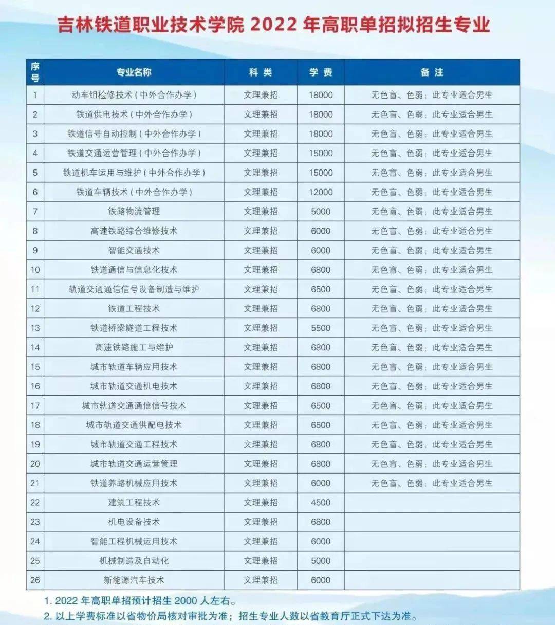 吉林鐵道職業技術學院2022年單招職業技能測試大綱