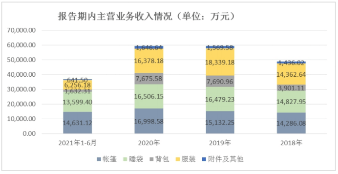 招股书|年入6亿，北面、瑞典北极狐等户外品牌背后的“赢家”来了| IPO见闻