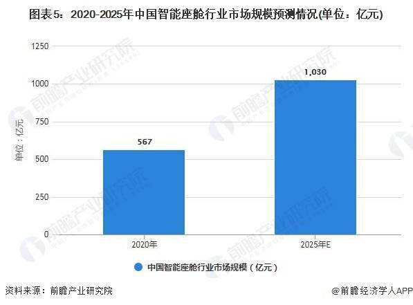 中国智能座舱市场规模快速增长 集成度与智能化程度明显提升