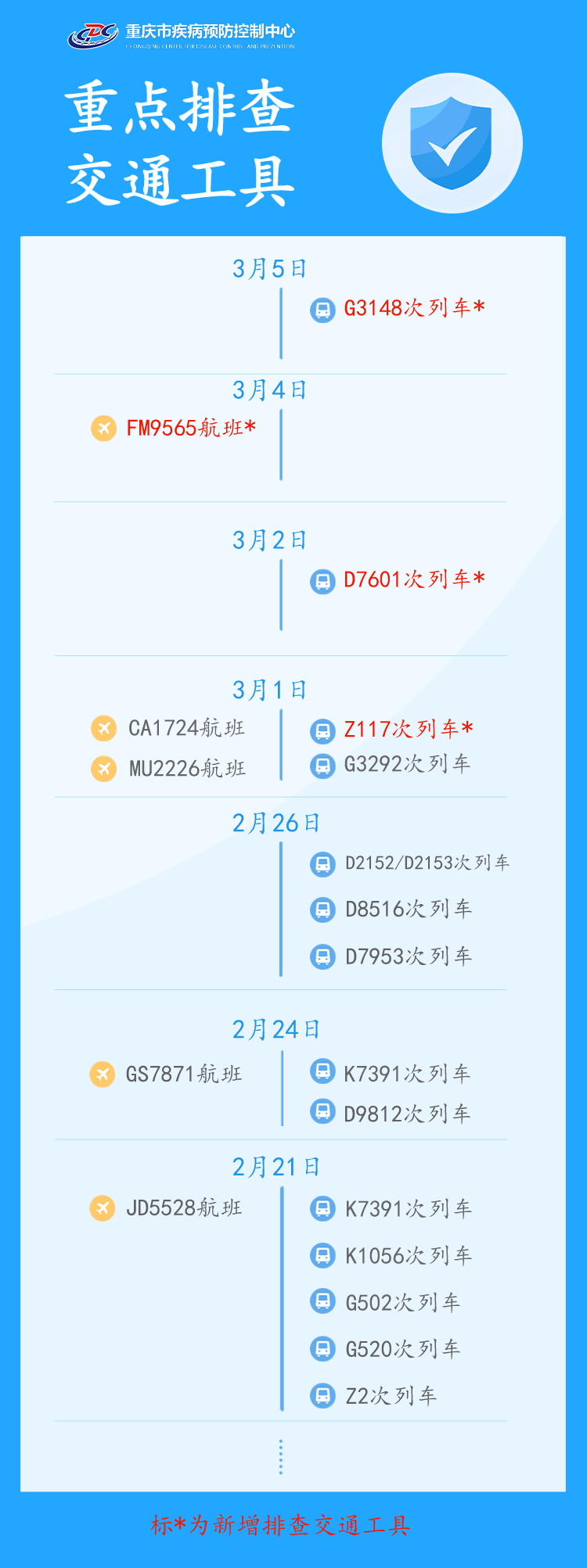 列车|新增排查6地1航班3列车，重庆疾控最新健康提示