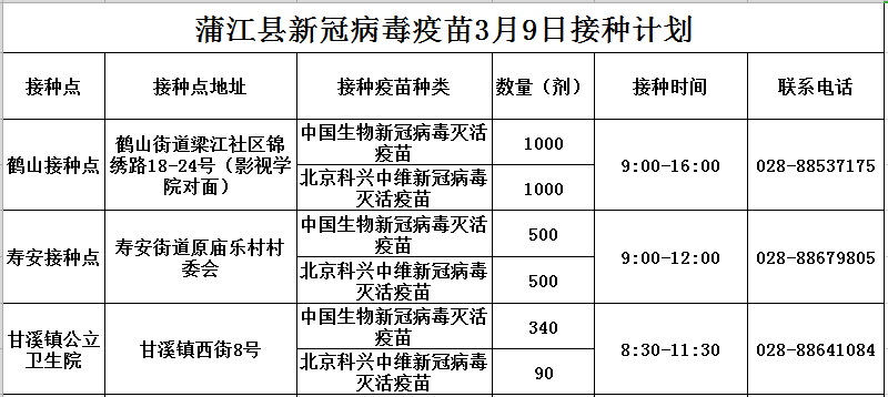 病毒|蒲江县2022年3月9日蒲江县新冠病毒疫苗接种信息公示
