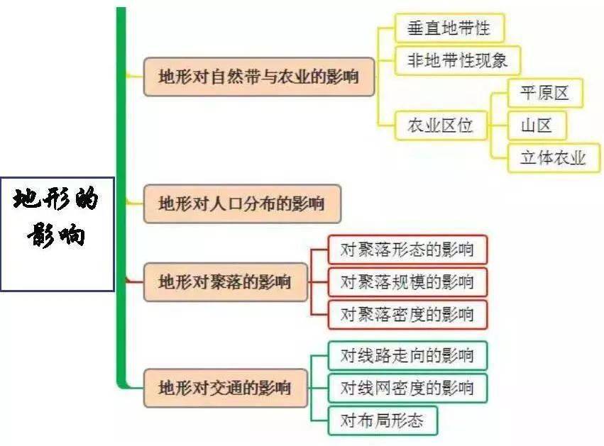 高中地理全套思維導圖