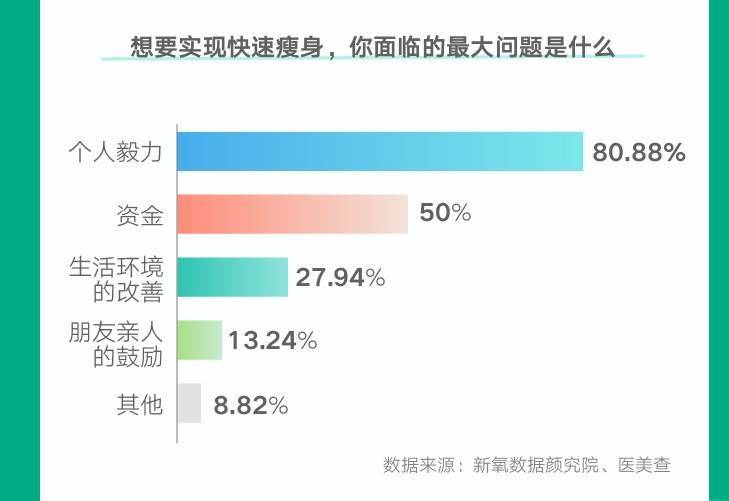 趋势新氧《2022春季医美消费趋势报告》：冷冻溶脂消费规模环比增长近47%