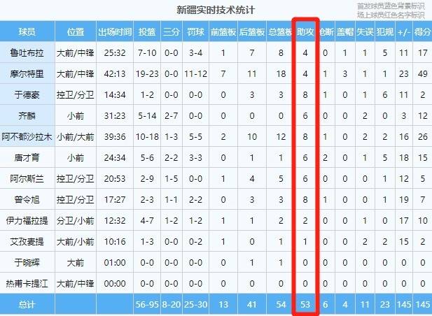 纪录|新疆全队53个助攻刷新CBA历史球队单场助攻纪录