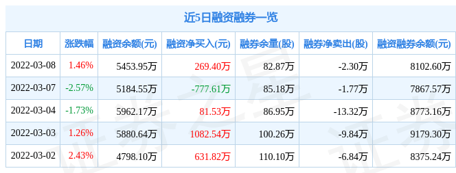 坤恒顺维3月8日主力资金净买入33730万元