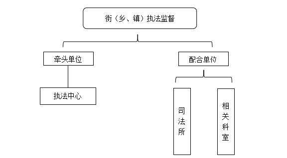 基层综合执法改革的北京模式