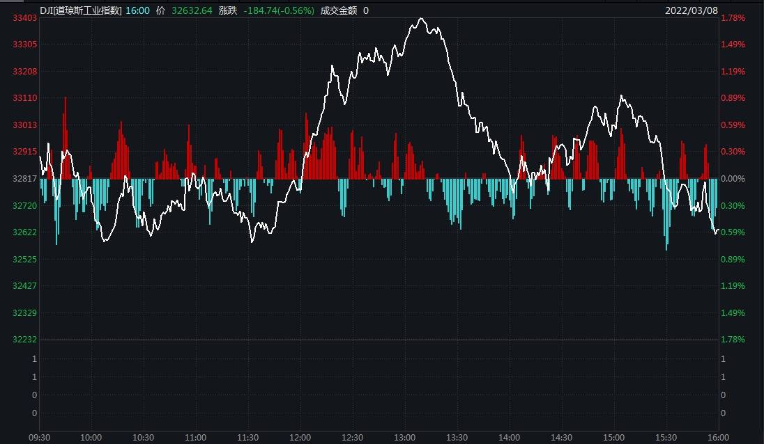 反弹失败！美股四连跌，“上新”苹果高位回落3.34%