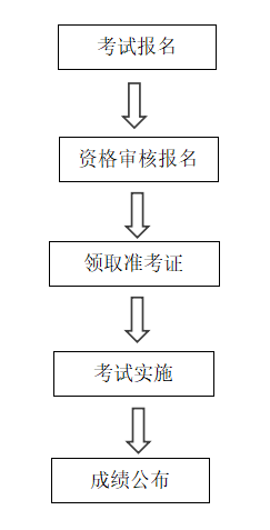 資格考試相關流程2021年衛生高級職稱考試時間往年報名考試時間總結如