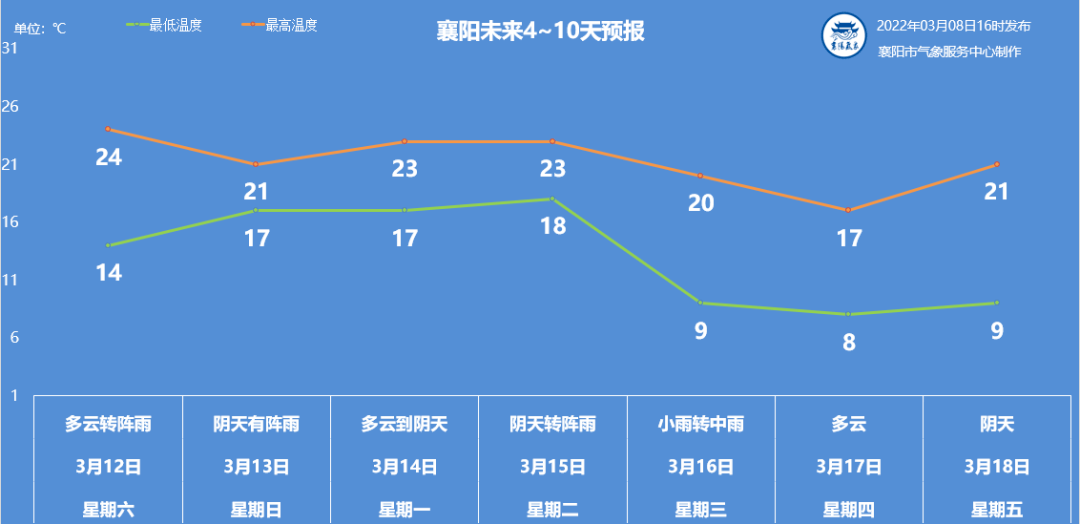 襄阳天气将突破._气温_多云_晴天