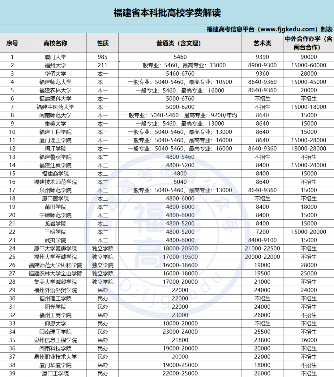比如以福建省今年的部分院校学费为例,可以明显看出一二本院校与三本