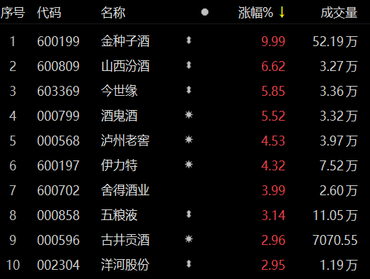 白酒股拉昇走強金種子酒漲停