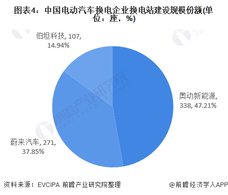 中国电动汽车换电行业市场份额：三大企业垄断全国换电站数量份额