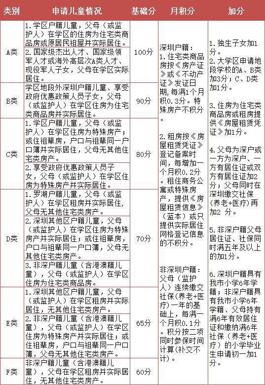 附入学积分要求_社保_父母_类别