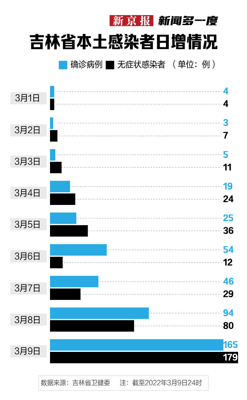 ​单日增近300例 学校发生聚集性疫情 吉林市疫情有多严重？