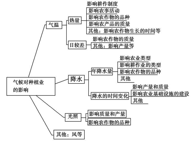 地理干货气候气温对农业生产的影响气候气温农业生产活动思维导图