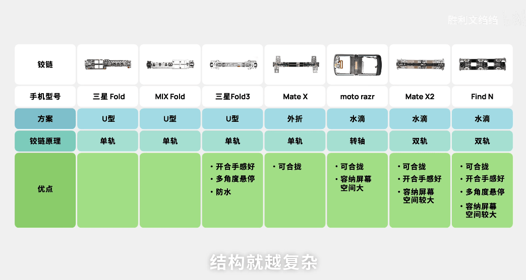 下血本了vivo折叠屏铰链成本曝光能买一部千元机