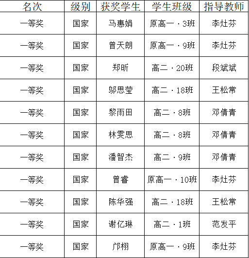 共54人獲獎清遠市第一中學在第十五屆地球小博士全國地理科普知識大賽