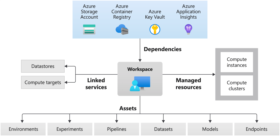 模型|深入了解 Azure 机器学习的工作原理