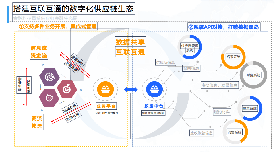 右端是我們一個數據平臺,散落在企業各端的供應商管理,招採系統,財務