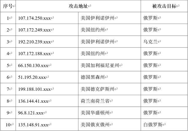 地址|我国互联网遭受境外网络攻击，目前直指俄罗斯：攻击地址来自美国