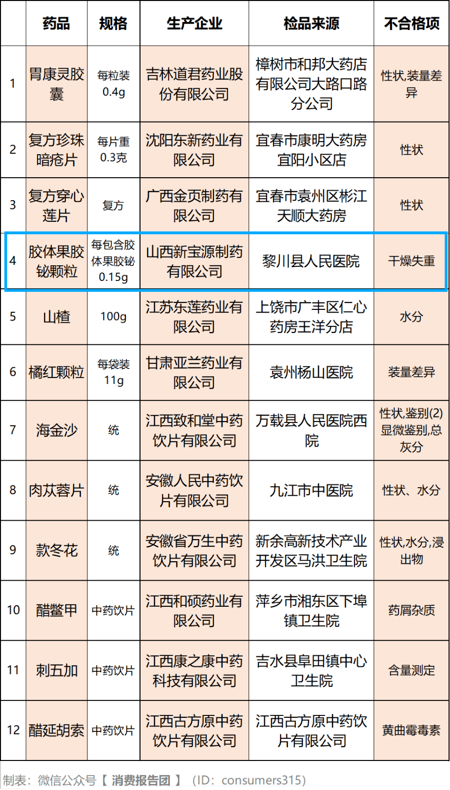 12批不合格药品名单公布!_辛瑀_江西_符百芳