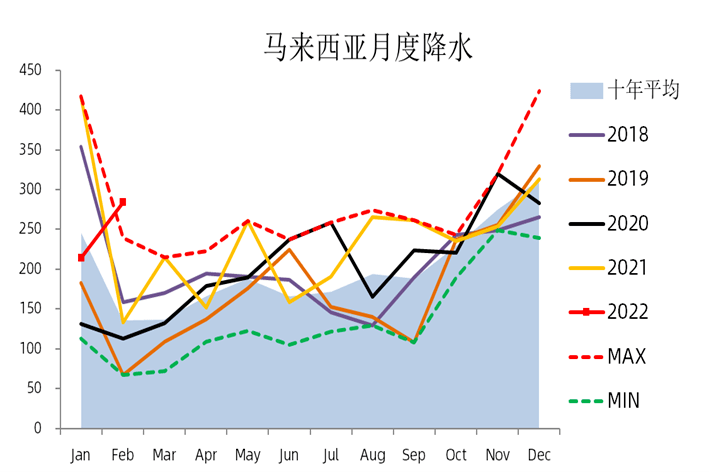 图:马来西亚月度降雨数据来源:马来西亚移民局,中粮期货研究院整理图