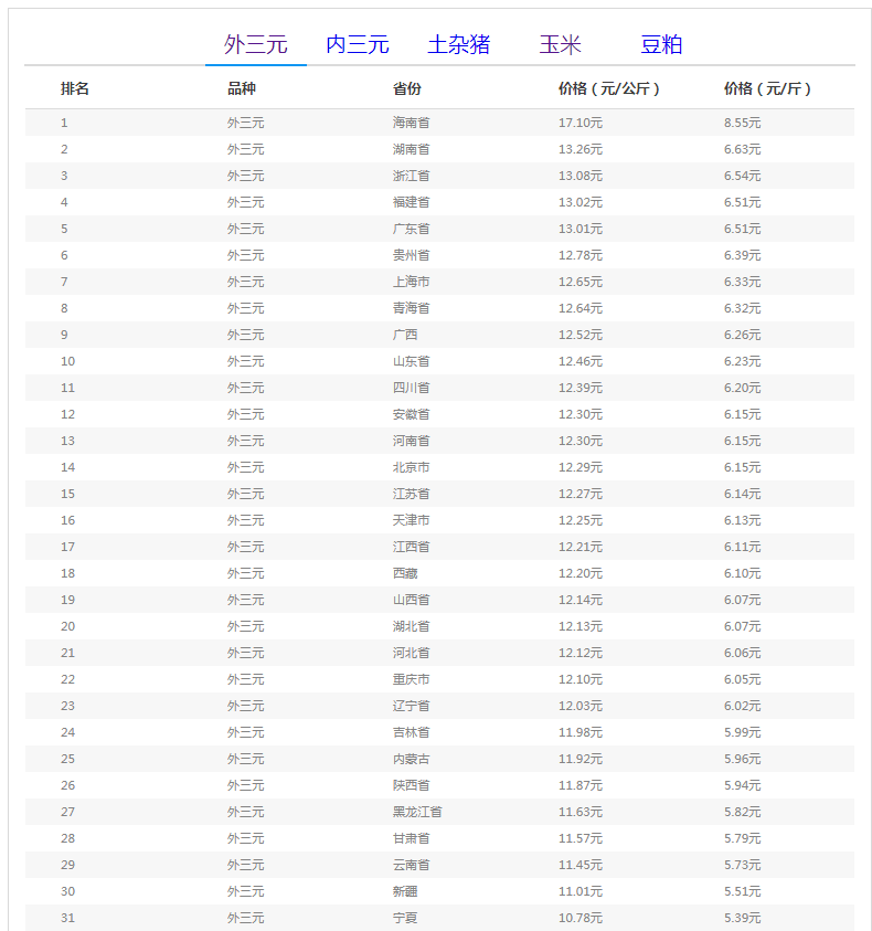 全国生猪价格排行榜_猪价:北涨南跌,行情两极分化!