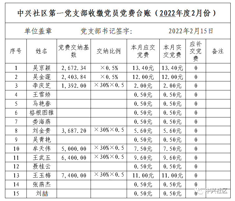 黨務公開中興社區第一黨支部收繳黨員黨費臺賬2022年度2月份