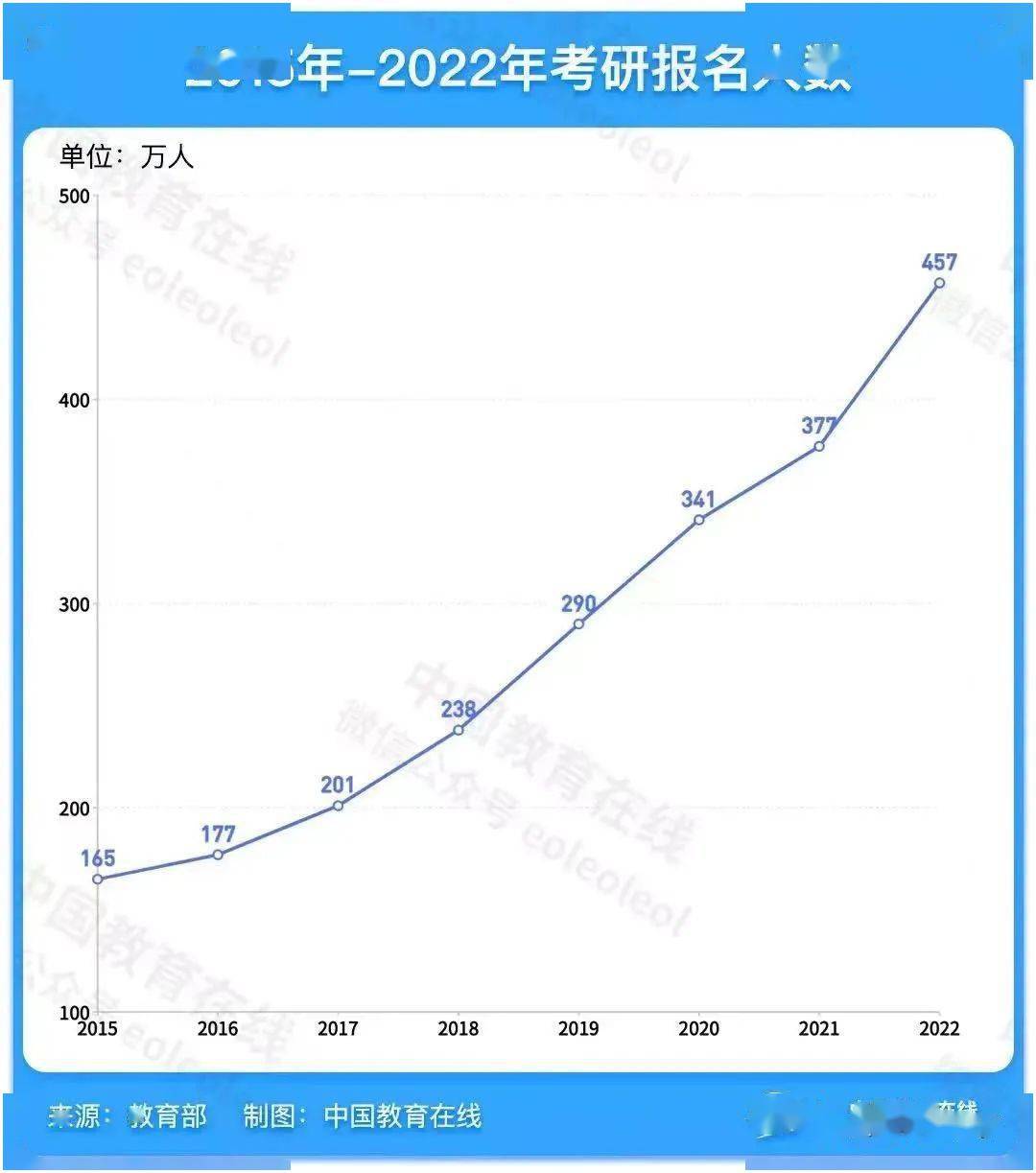 國家線飛漲調劑競爭激烈2022考研將有300多萬人落榜2023年考研何去何