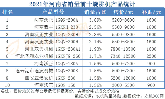 乐鱼体育官网2021年河南省抢手农机统计（含价钱）(图2)