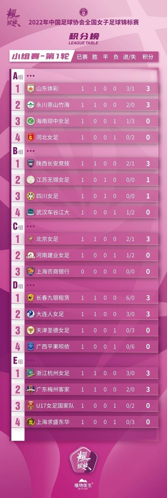 积分榜|女足锦标赛首轮积分榜：山东长春等队居榜首，U17女足位列E组第三