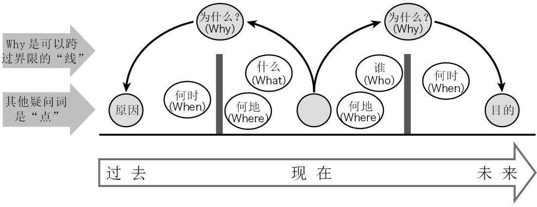 通過因果關係,why將過去的原因和現在的結果聯繫起來;通過追問目的