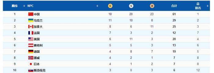 左宇坤|18金20银23铜！中国队位列北京冬残奥会金牌奖牌双榜首