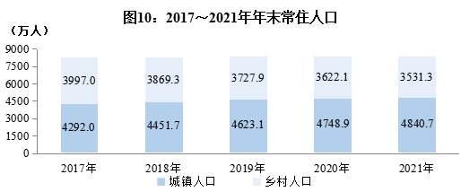 四川常住人口增量大幅放缓：去年仅增1万，前年多达20万