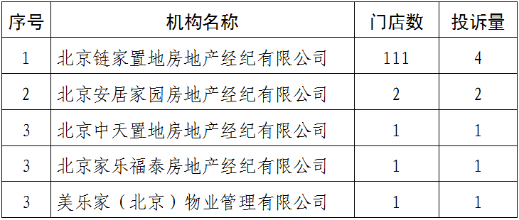 西城區關於房地產中介機構投訴情況的通報