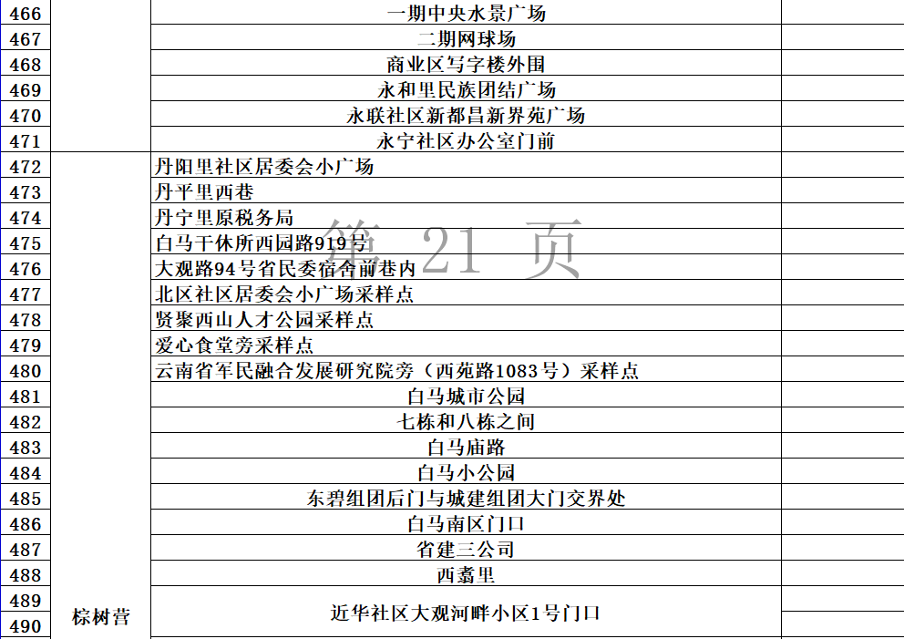 动态|最新最全！昆明市“黄码”人员免费核酸检测点公布