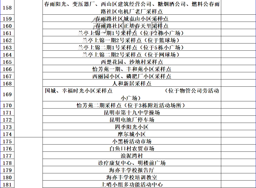 动态|最新最全！昆明市“黄码”人员免费核酸检测点公布