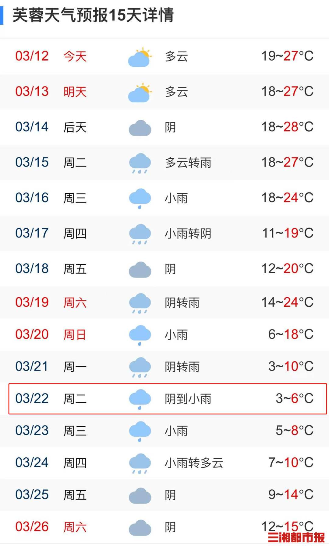 天气丨偏高573月以来湖南平均气温创61年新高