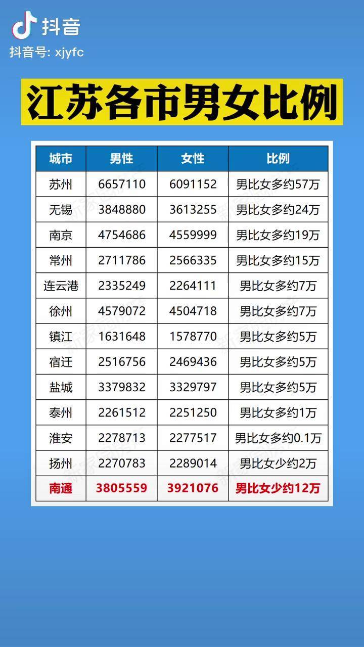 男生是不是越来越不好找老婆了江苏南通男女比例