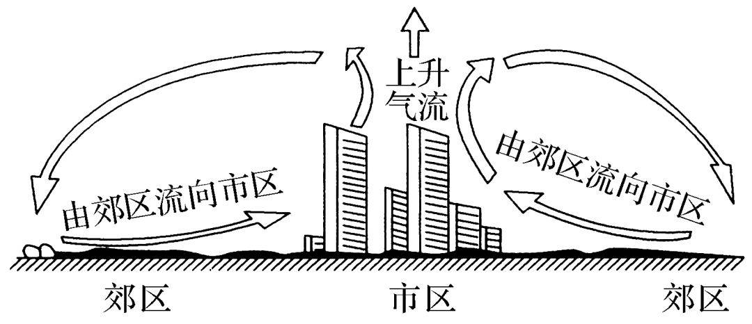 高中地理知识点思维导图大气环境之热力环流