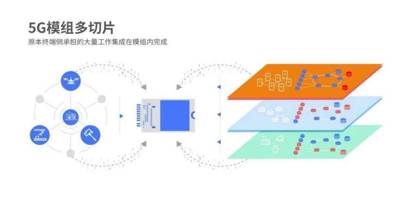 网络产品|紫光展锐完成全球首个 5G 端到端模组多切片方案现网验证