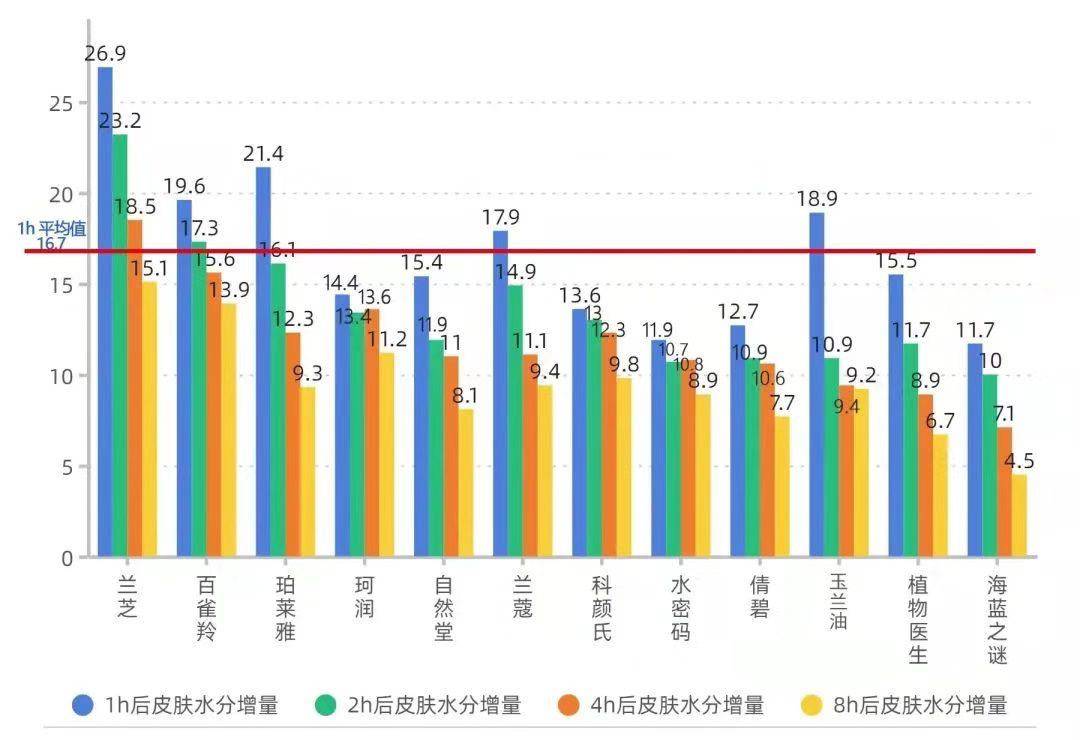 产品12款保湿面霜哪款最保湿？得分最低的是海蓝之谜