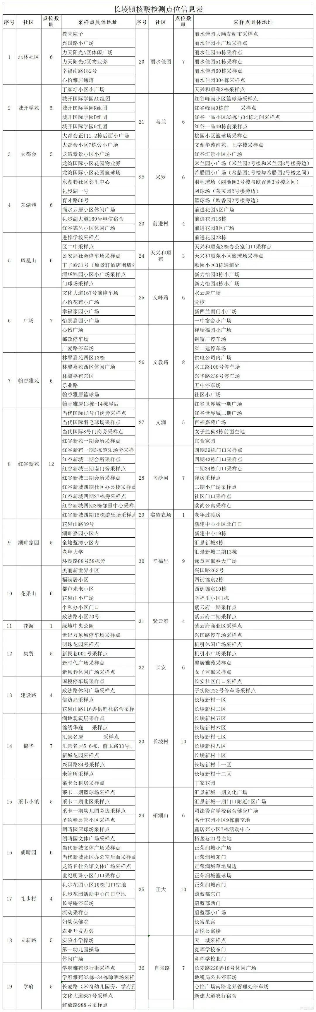 检测|关于对新建区长堎镇、石岗镇开展预防性区域核酸检测的公告